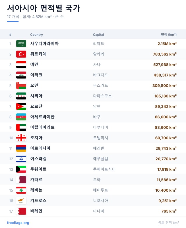 서아시아 면적 순위