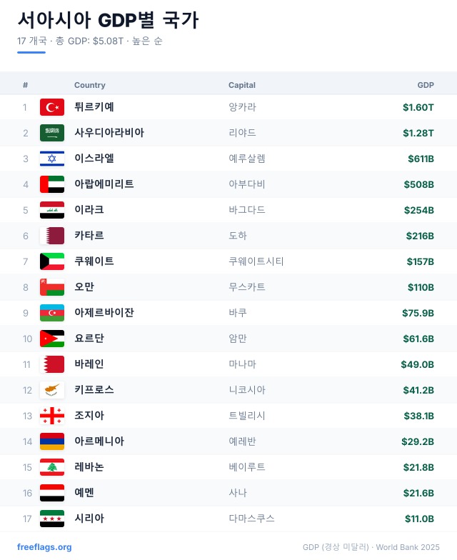 서아시아 GDP 순위