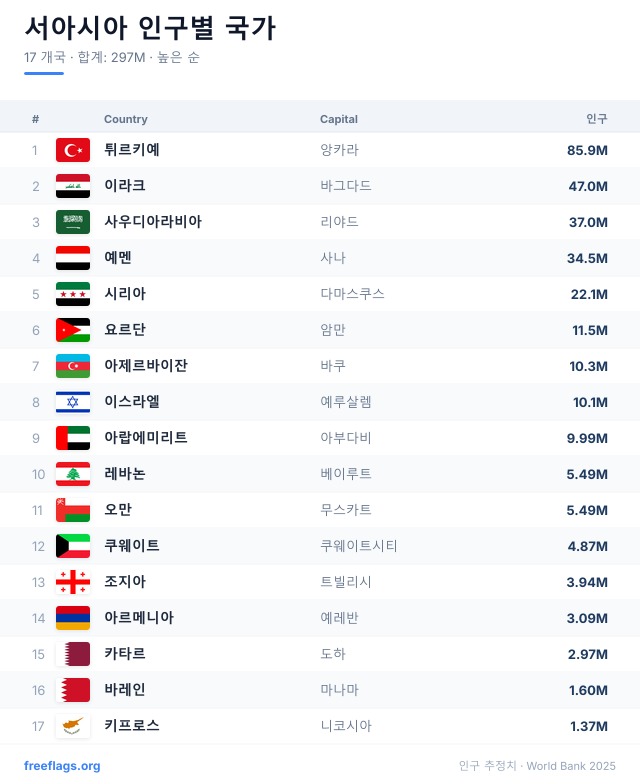 서아시아 인구 순위
