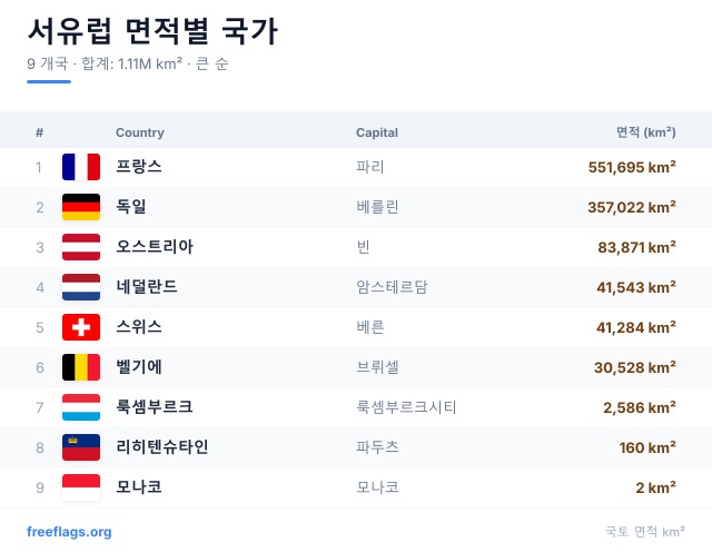 서유럽 면적 순위