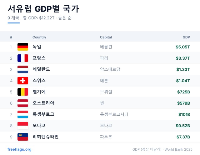 서유럽 GDP 순위