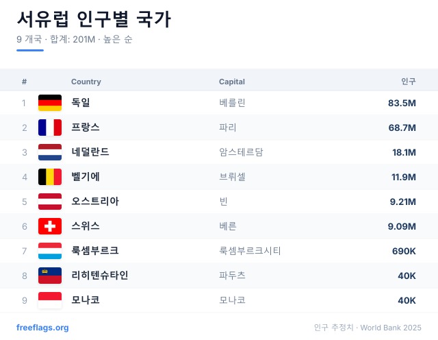 서유럽 인구 순위