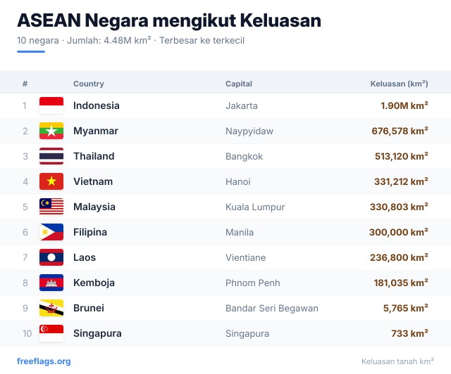 ASEAN Kedudukan Keluasan