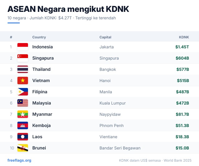 ASEAN Kedudukan KDNK