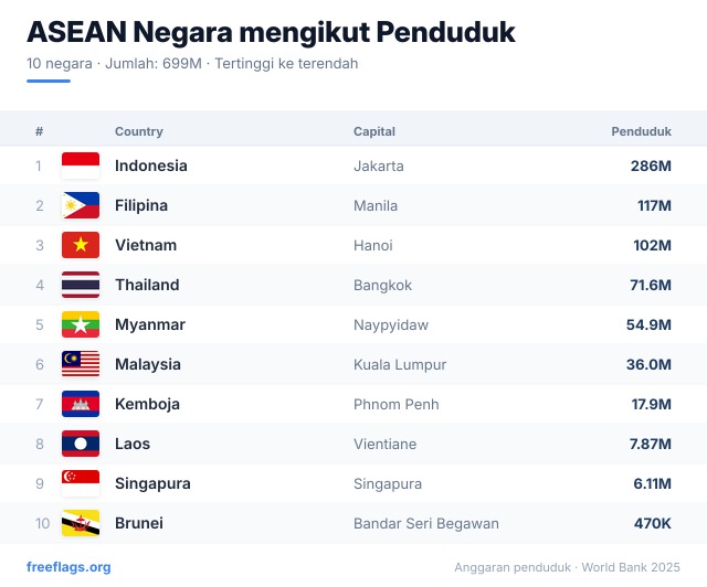 ASEAN Kedudukan Penduduk