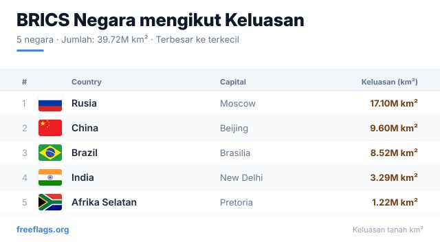 BRICS Kedudukan Keluasan