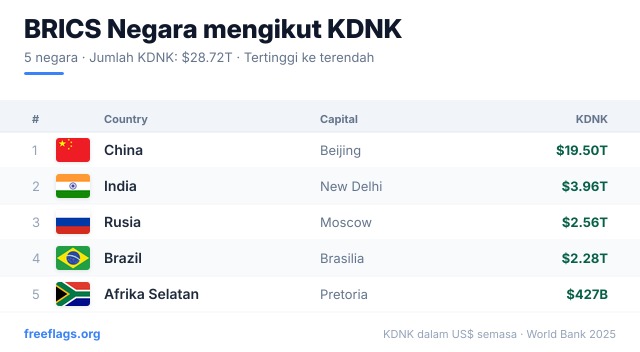 BRICS Kedudukan KDNK