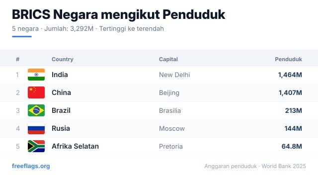 BRICS Kedudukan Penduduk