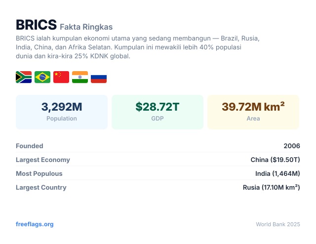 BRICS Fakta Ringkas