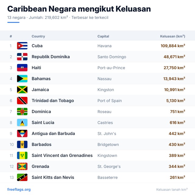 Caribbean Kedudukan Keluasan