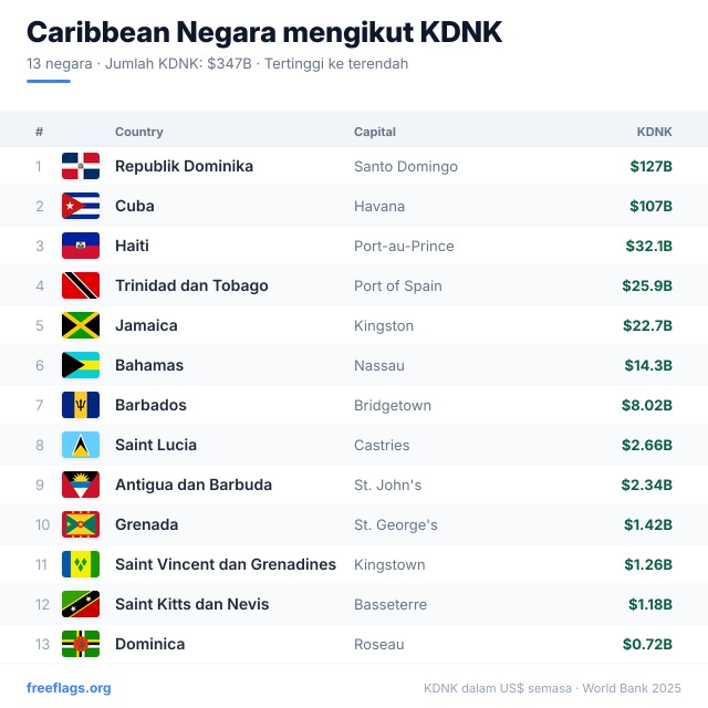 Caribbean Kedudukan KDNK