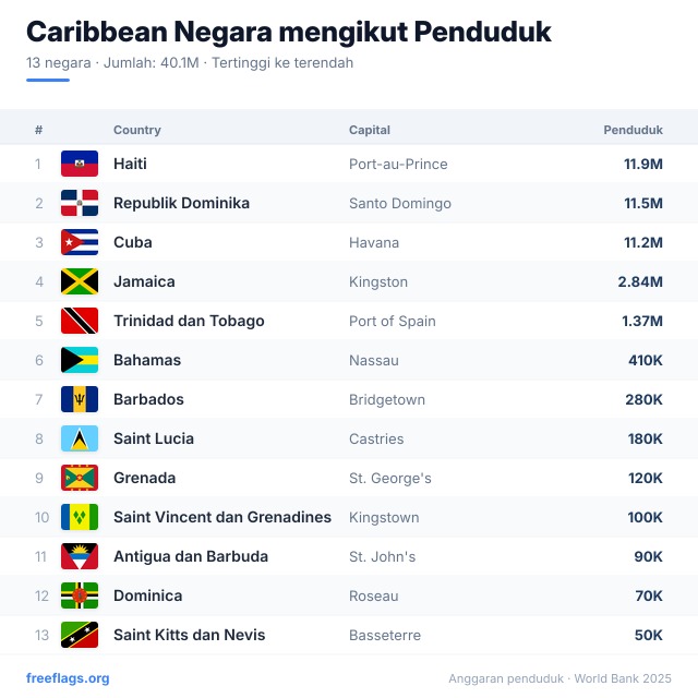Caribbean Kedudukan Penduduk