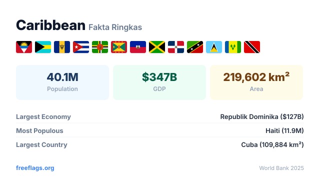 Caribbean Fakta Ringkas