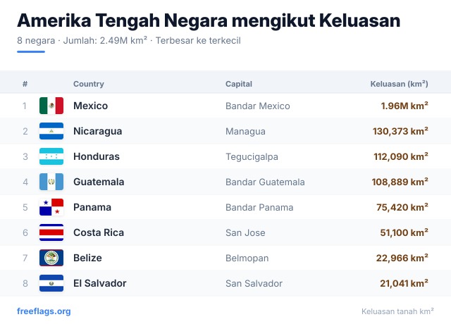 Amerika Tengah Kedudukan Keluasan
