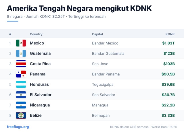 Amerika Tengah Kedudukan KDNK