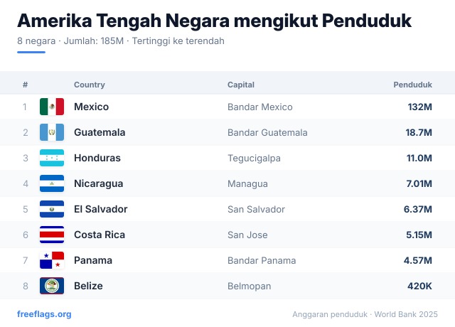 Amerika Tengah Kedudukan Penduduk