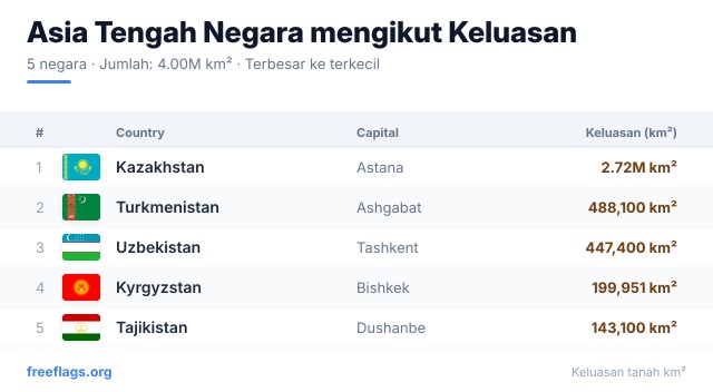 Asia Tengah Kedudukan Keluasan