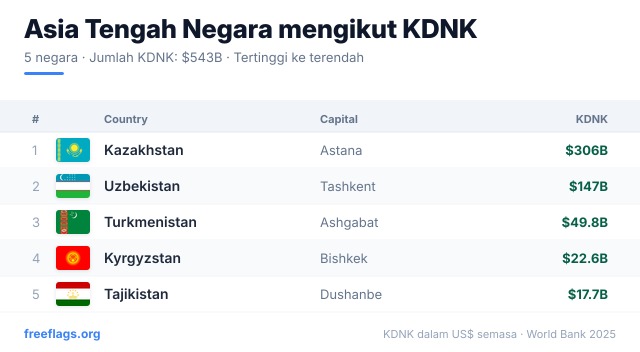 Asia Tengah Kedudukan KDNK