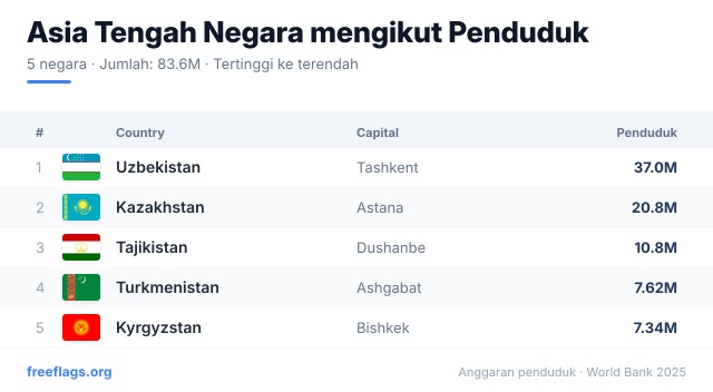Asia Tengah Kedudukan Penduduk