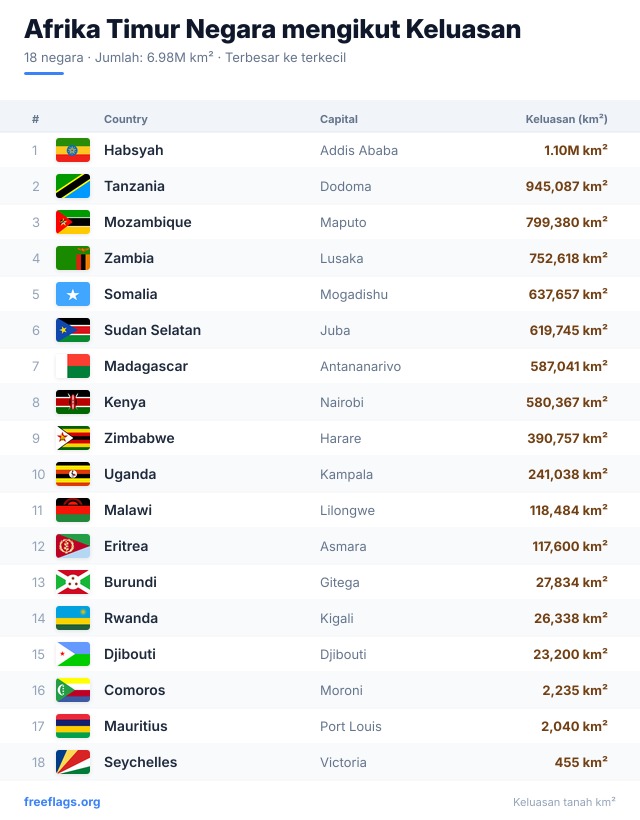 Afrika Timur Kedudukan Keluasan