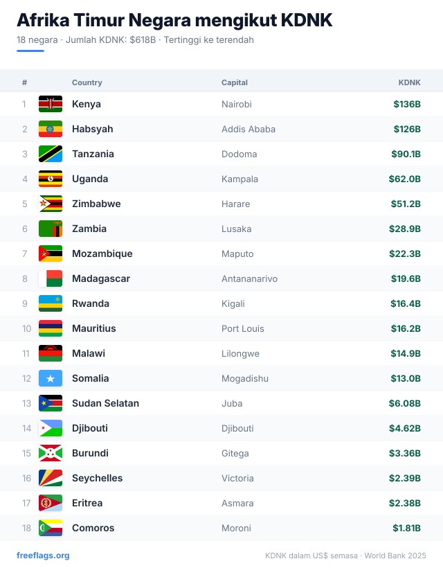 Afrika Timur Kedudukan KDNK