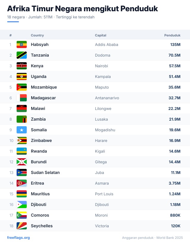 Afrika Timur Kedudukan Penduduk