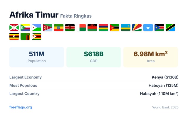 Afrika Timur Fakta Ringkas