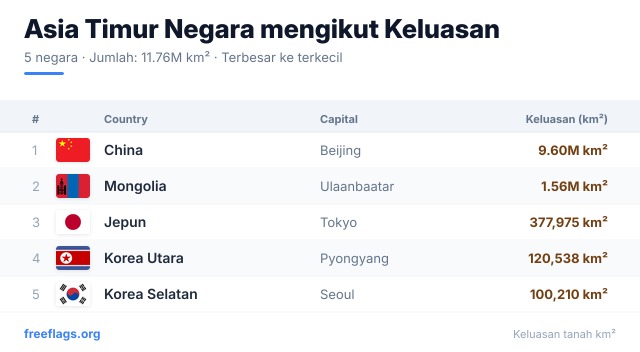 Asia Timur Kedudukan Keluasan