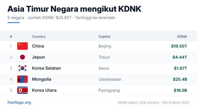Asia Timur Kedudukan KDNK