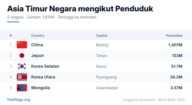 Asia Timur Kedudukan Penduduk