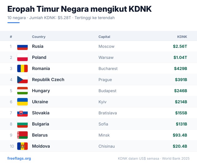 Eropah Timur Kedudukan KDNK