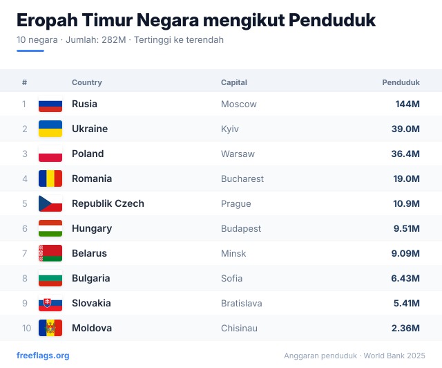 Eropah Timur Kedudukan Penduduk