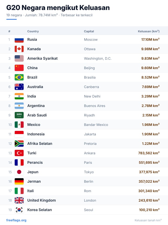 G20 Kedudukan Keluasan