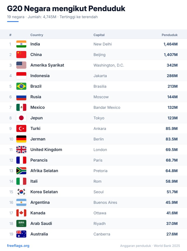 G20 Kedudukan Penduduk