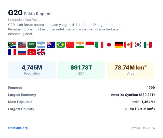G20 Fakta Ringkas