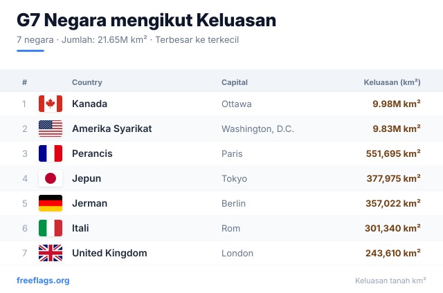 G7 Kedudukan Keluasan