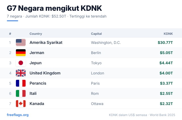 G7 Kedudukan KDNK