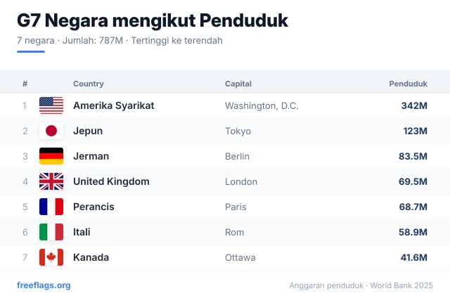 G7 Kedudukan Penduduk
