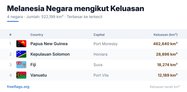 Melanesia Kedudukan Keluasan