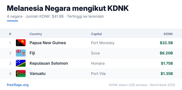 Melanesia Kedudukan KDNK