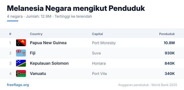 Melanesia Kedudukan Penduduk