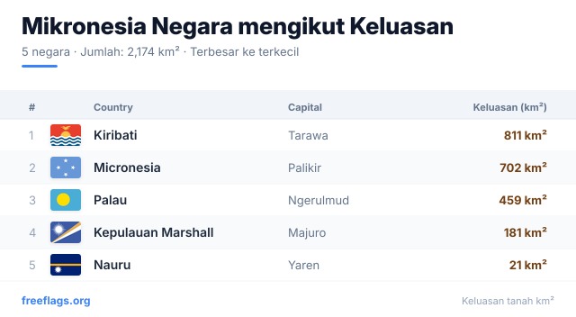 Mikronesia Kedudukan Keluasan