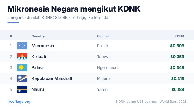 Mikronesia Kedudukan KDNK