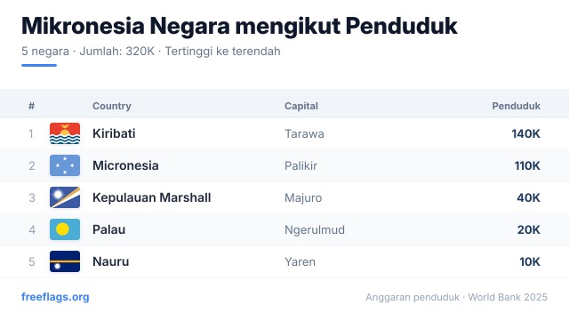 Mikronesia Kedudukan Penduduk