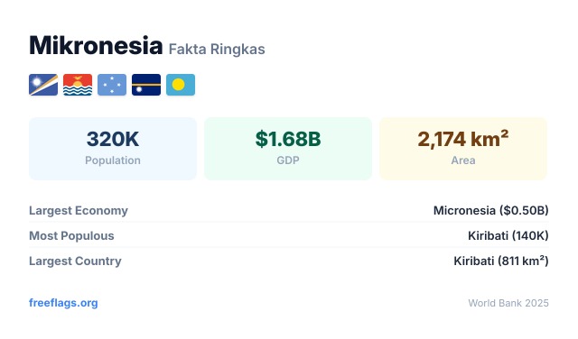 Mikronesia Fakta Ringkas