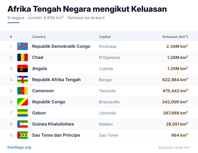 Afrika Tengah Kedudukan Keluasan