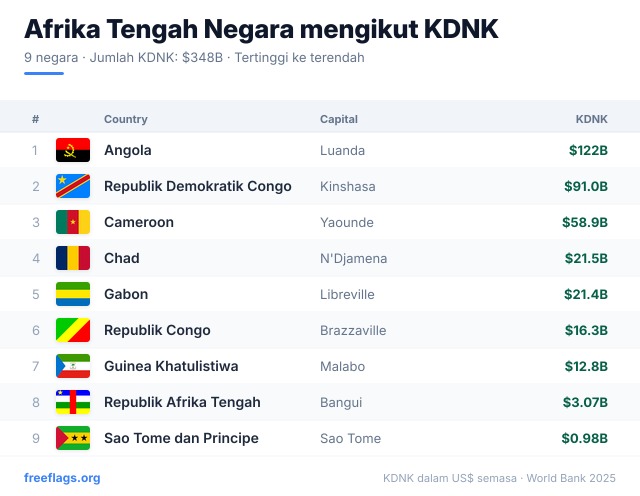 Afrika Tengah Kedudukan KDNK