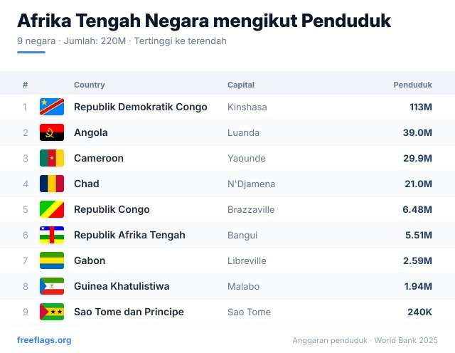 Afrika Tengah Kedudukan Penduduk