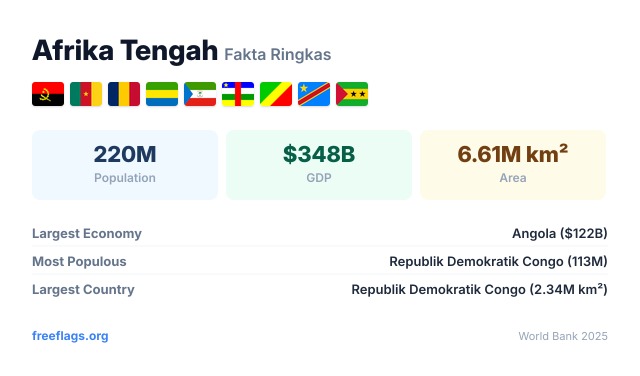Afrika Tengah Fakta Ringkas