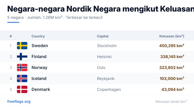 Negara-negara Nordik Kedudukan Keluasan